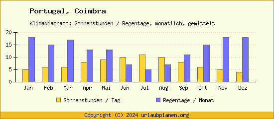 Klimadaten Coimbra Klimadiagramm: Regentage, Sonnenstunden