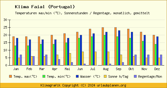 Klima Faial (Portugal)