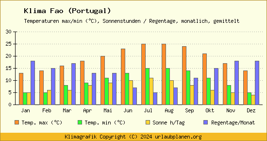 Klima Fao (Portugal)