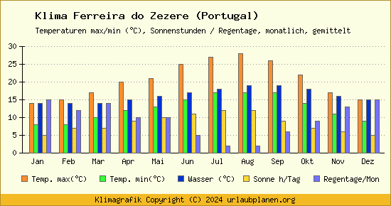 Klima Ferreira do Zezere (Portugal)