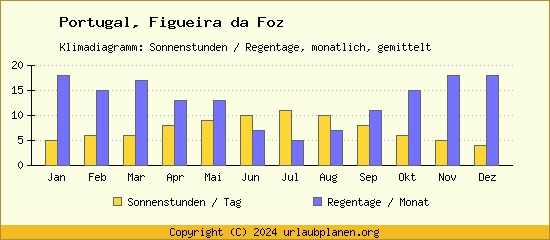 Klimadaten Figueira da Foz Klimadiagramm: Regentage, Sonnenstunden