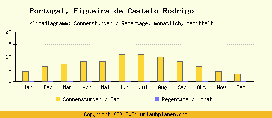 Klimadaten Figueira de Castelo Rodrigo Klimadiagramm: Regentage, Sonnenstunden