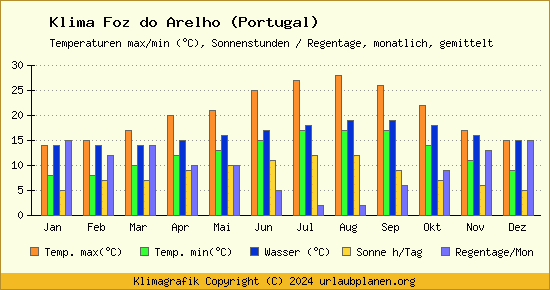Klima Foz do Arelho (Portugal)