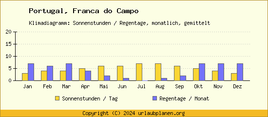 Klimadaten Franca do Campo Klimadiagramm: Regentage, Sonnenstunden