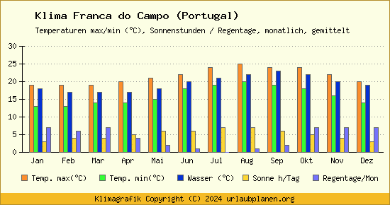 Klima Franca do Campo (Portugal)