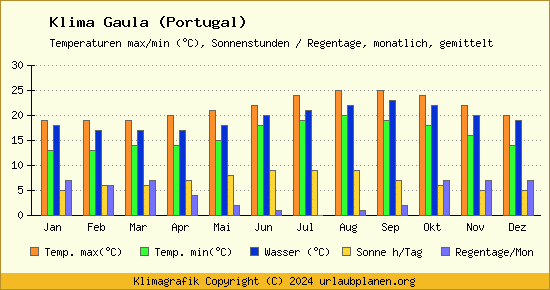 Klima Gaula (Portugal)