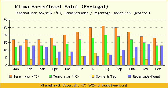 Klima Horta/Insel Faial (Portugal)