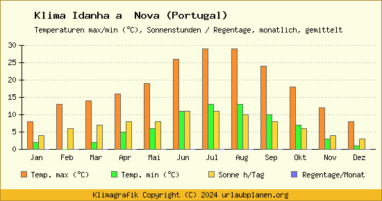 Klima Idanha a  Nova (Portugal)