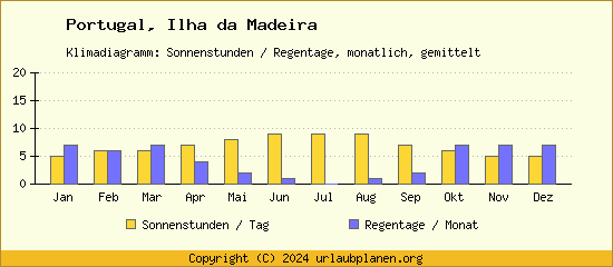 Klimadaten Ilha da Madeira Klimadiagramm: Regentage, Sonnenstunden