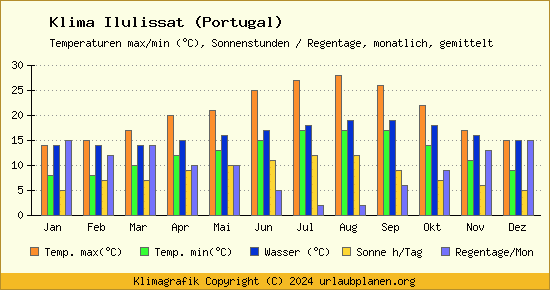 Klima Ilulissat (Portugal)