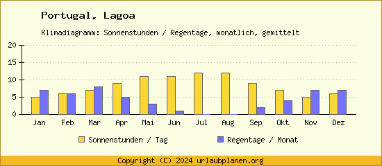 Klimadaten Lagoa Klimadiagramm: Regentage, Sonnenstunden