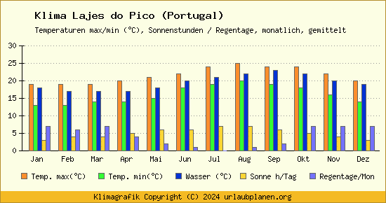 Klima Lajes do Pico (Portugal)