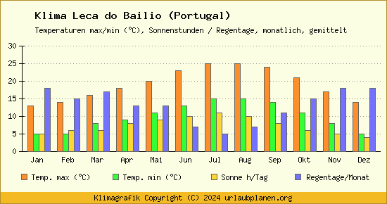 Klima Leca do Bailio (Portugal)
