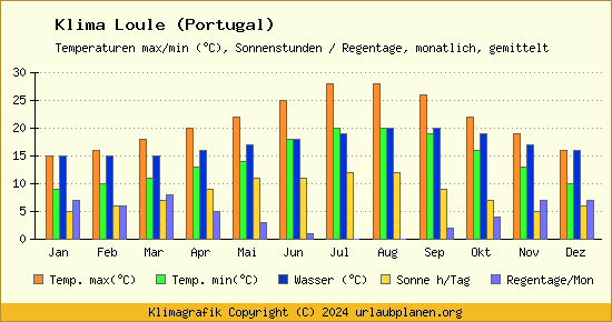Klima Loule (Portugal)