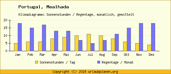 Klimadaten Mealhada Klimadiagramm: Regentage, Sonnenstunden