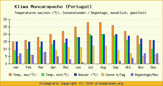 Klima Moncarapacho (Portugal)