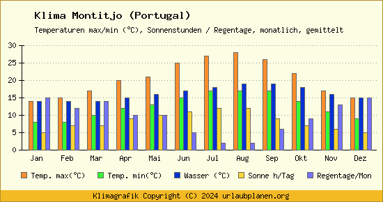 Klima Montitjo (Portugal)