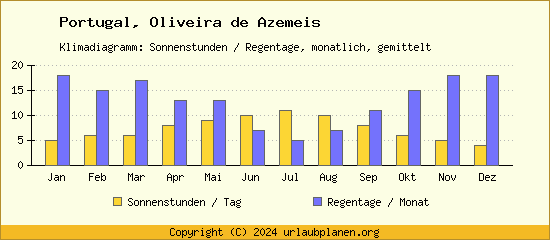 Klimadaten Oliveira de Azemeis Klimadiagramm: Regentage, Sonnenstunden