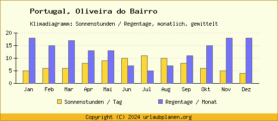 Klimadaten Oliveira do Bairro Klimadiagramm: Regentage, Sonnenstunden