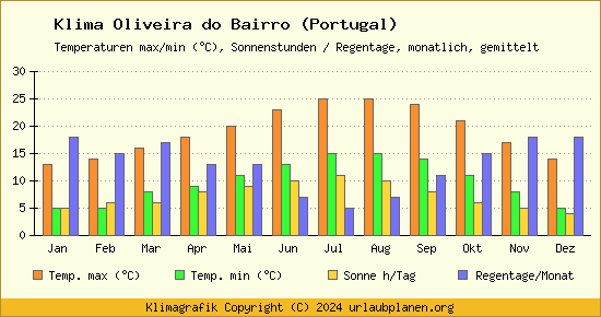 Klima Oliveira do Bairro (Portugal)