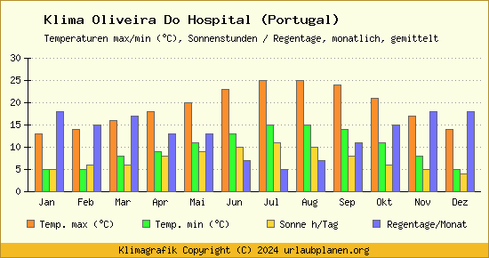 Klima Oliveira Do Hospital (Portugal)
