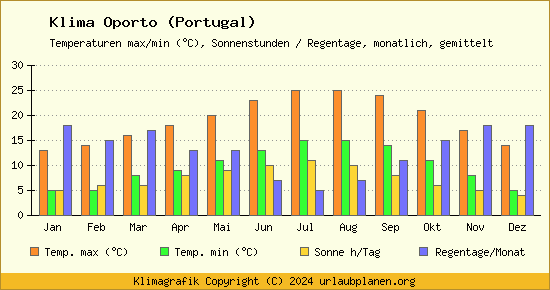 Klima Oporto (Portugal)