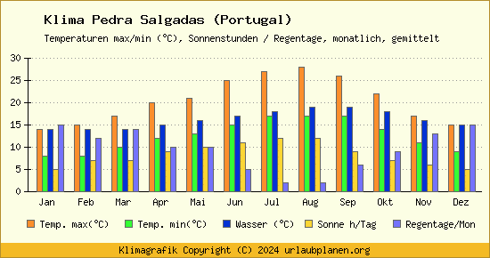 Klima Pedra Salgadas (Portugal)