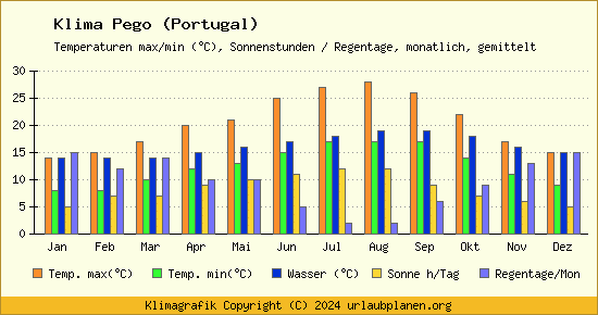 Klima Pego (Portugal)