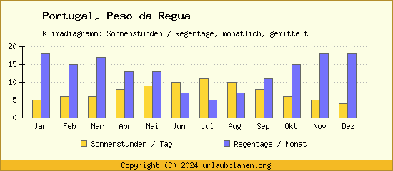 Klimadaten Peso da Regua Klimadiagramm: Regentage, Sonnenstunden
