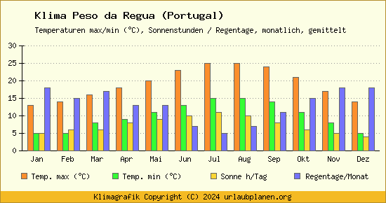 Klima Peso da Regua (Portugal)