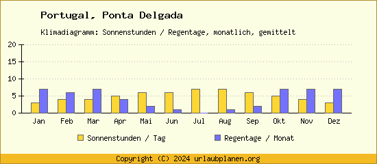 Klimadaten Ponta Delgada Klimadiagramm: Regentage, Sonnenstunden