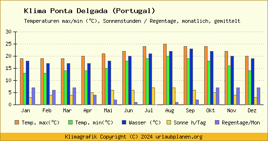 Klima Ponta Delgada (Portugal)