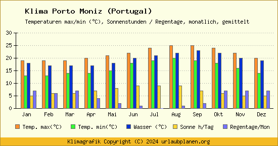 Klima Porto Moniz (Portugal)