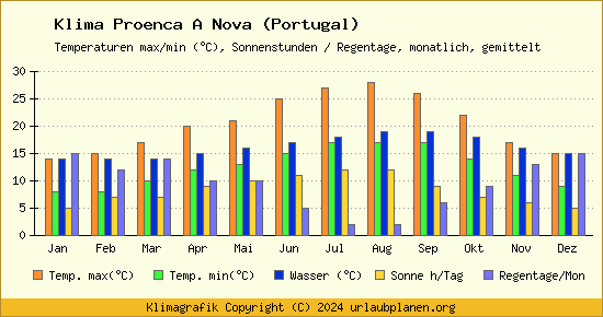 Klima Proenca A Nova (Portugal)