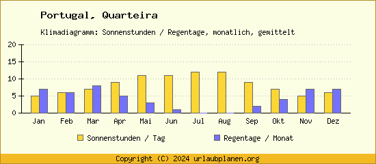 Klimadaten Quarteira Klimadiagramm: Regentage, Sonnenstunden