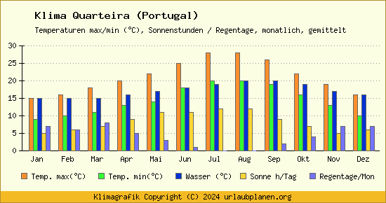 Klima Quarteira (Portugal)