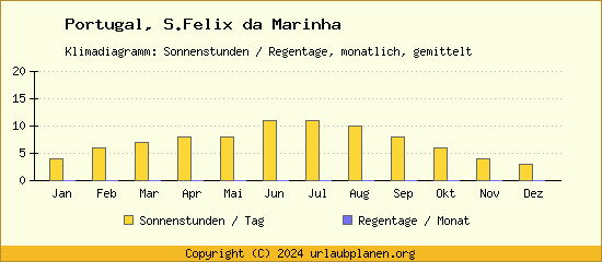 Klimadaten S.Felix da Marinha Klimadiagramm: Regentage, Sonnenstunden