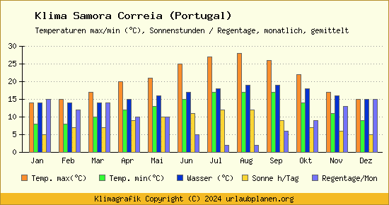Klima Samora Correia (Portugal)