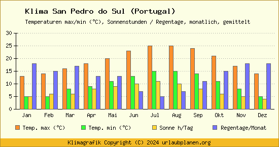 Klima San Pedro do Sul (Portugal)