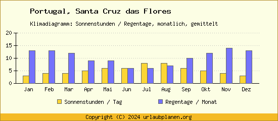 Klimadaten Santa Cruz das Flores Klimadiagramm: Regentage, Sonnenstunden