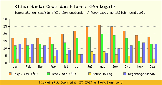 Klima Santa Cruz das Flores (Portugal)