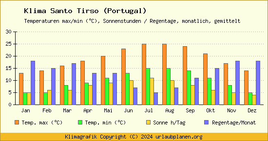Klima Santo Tirso (Portugal)