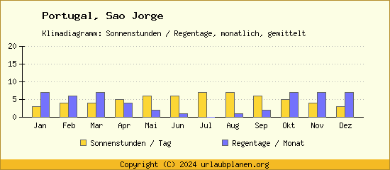 Klimadaten Sao Jorge Klimadiagramm: Regentage, Sonnenstunden