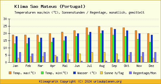 Klima Sao Mateus (Portugal)