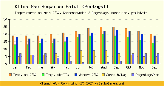 Klima Sao Roque do Faial (Portugal)