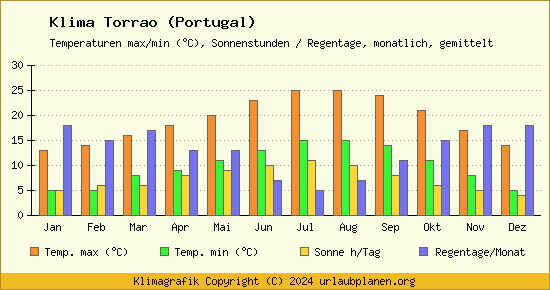 Klima Torrao (Portugal)