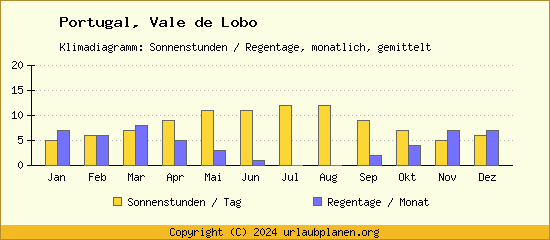 Klimadaten Vale de Lobo Klimadiagramm: Regentage, Sonnenstunden