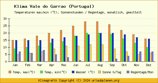 Klima Vale do Garrao (Portugal)