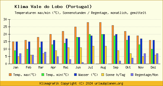 Klima Vale do Lobo (Portugal)