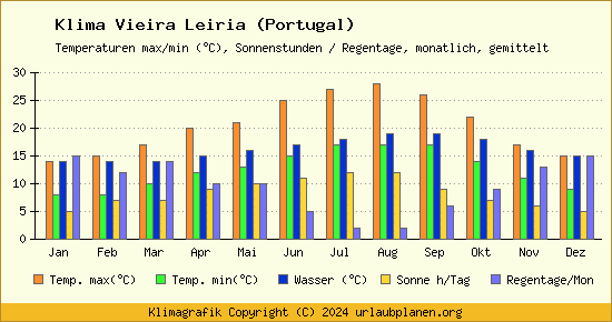 Klima Vieira Leiria (Portugal)